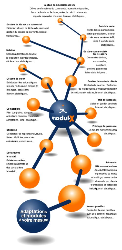 Schéma fonctionnalités Modul-X
